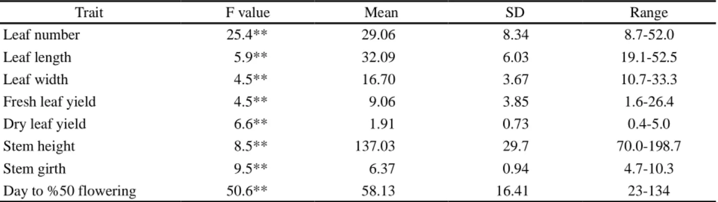 Table 3 - Variation observed among the tobacco genotypes for the traits under study