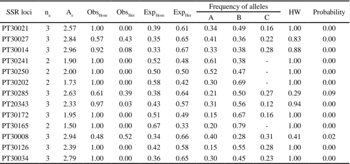 Table 4 - A summaries of genetic parameters across single sequence repeat loci in oriental tobacco germplasm SSR loci n a A e Obs Hom Obs Het Exp Hom Exp Het Frequency of alleles