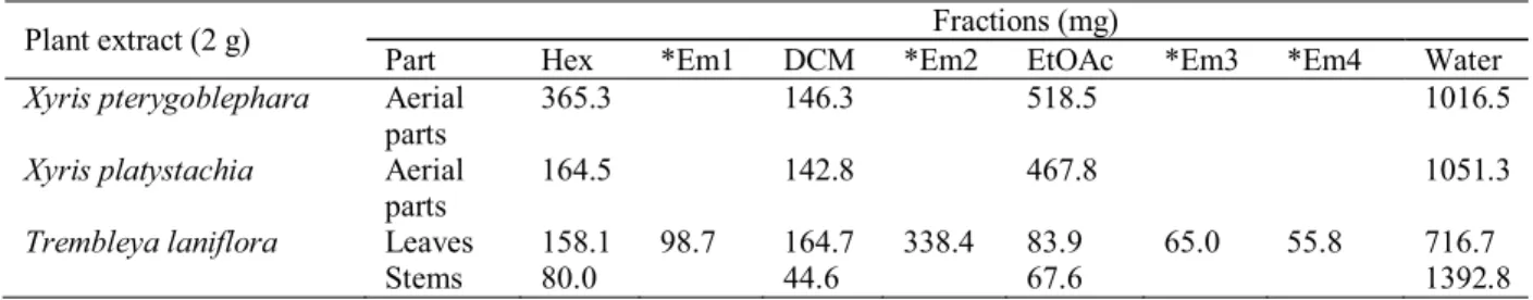Table 3. Antimicrobial activity of plant ethanol extracts and fractions obtained by partition of crude extract between  immiscible solvents, assayed by the agar diffusion method.