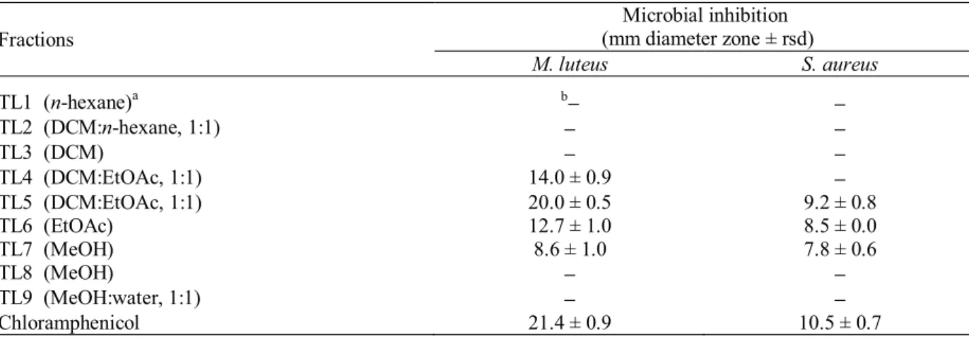 Table 4. Antimicrobial activity of chromatographic fractions from the extract of Trembleya laniﬂ  ora leaves, assayed  by the agar diffusion method