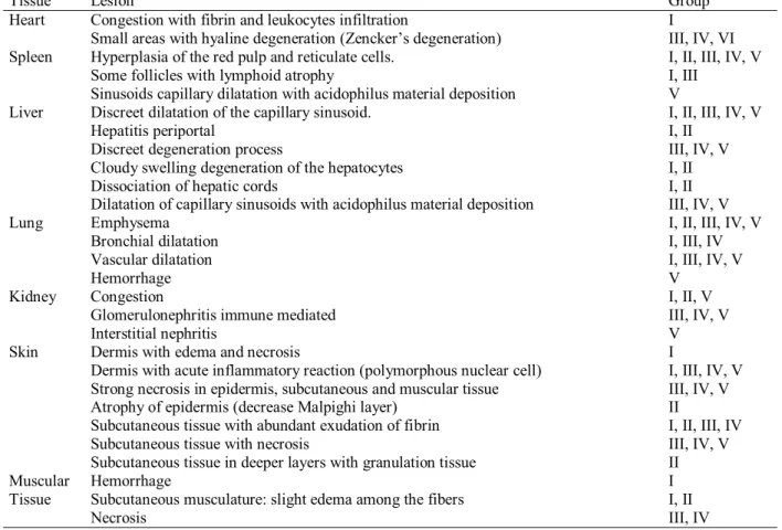 Table 3. Microscopic  ﬁ  ndings of 25 rabbits divided in  ﬁ  ve groups (n = 5) after Bothrops alternatus venom inoculation  (12.5  g) intradermally and treated with aqueous-isopropanol extracts from roots of Curcuma longa (groups I and II),  aqueous-isopr