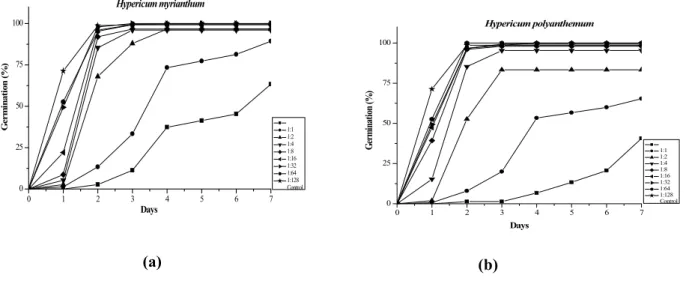 Figure 1. Effect of ethanolic extract of H. myrianthum (a) and H. polyanthemum (b) on the lettuce seed germination 