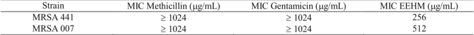 Table 2. Comparative effect of the ethanol extract of Hyptis martiusii (EEHM) and antibiotics against strains of Staphylococcus  aureus isolated from clinical material.