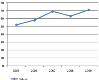 Fig. 2 - Azores GVA share of fishing industry.  