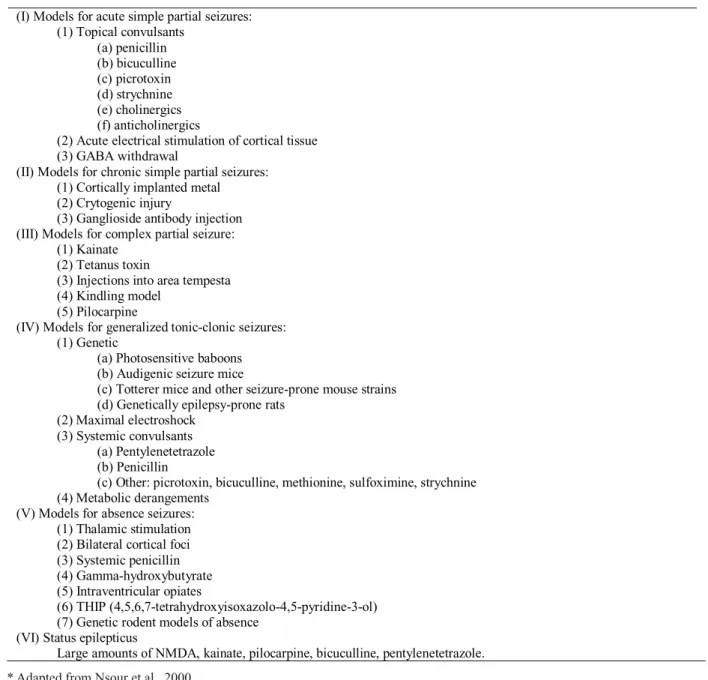 Table 2. Common methods used to induce convulsion in animal models*.