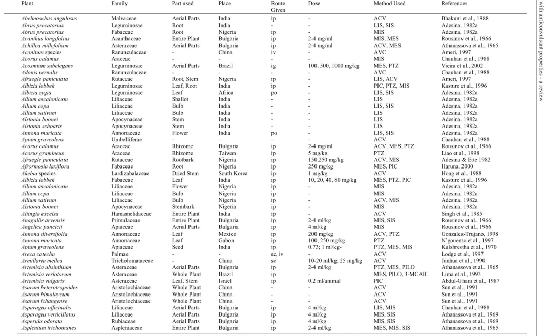 Table 1. Plant showed anticonvulsant properties.