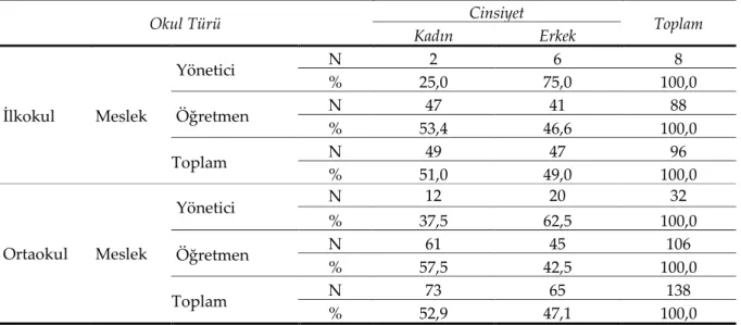 Tablo 1. Çalışma grubunun bazı demografik özelliklere göre dağılımı 