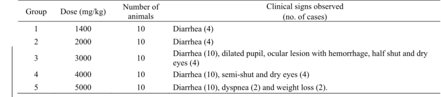 Table 3. Clinical signs observed in mice after the po administration of Brosimum gaudichaudii extract.