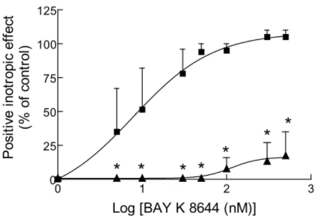 Figure 1. Representative effect of AqEx on the positive  inotropic response to ( ± ) BAY K 8644 observed on the guinea  pig left atrium