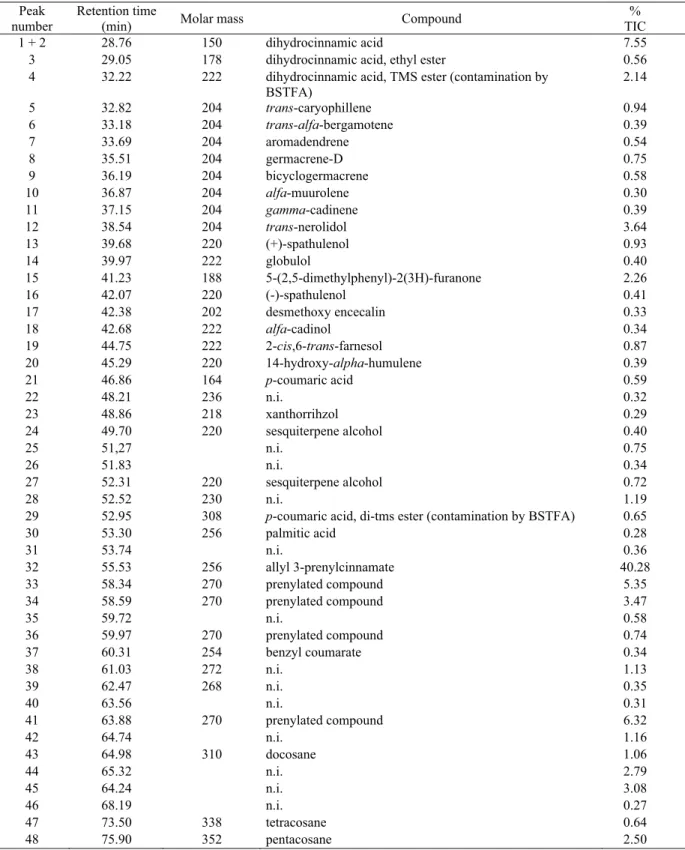 Table 3. Components of the DEP having concentration ≥ 0.27% (related to Figure 3).