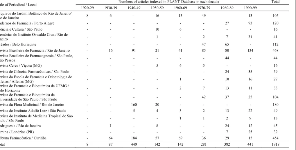 Table 1. Examples of periodicals indexed in PLANT and numbers of articles publicized in each decade