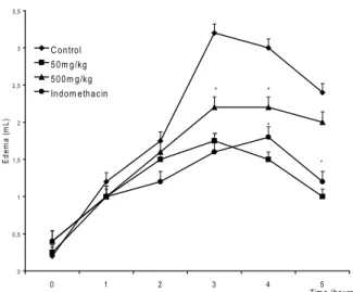 Figure 1. Effect of HBSE oral administration (50 and 500 mg/