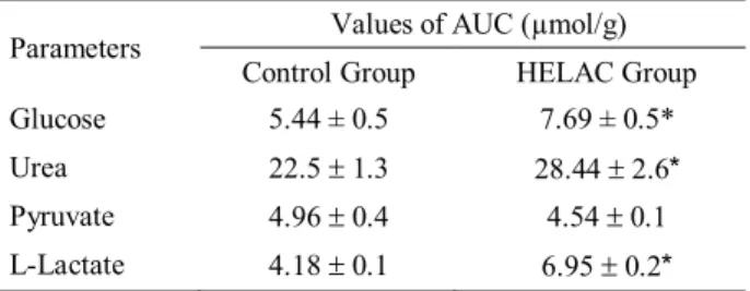 Table 1. Effect of the treatment (20 mg/kg x day) with  hydroalcoholic extract of leaves of Averrhoa carambola L