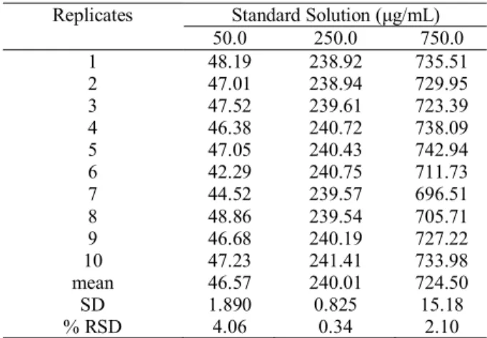 Table 2. Inter-assay precision of standard parthenolide for one  nominal concentration (250.0  ȝ g/mL, n=10) during three days.