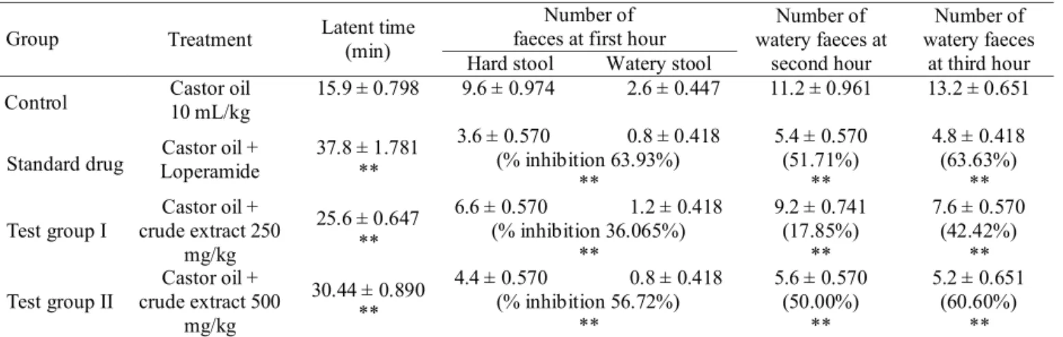 Table 1. Effect of the hydroethanolic extract of A. cadamba on castor oil-induced diarrhoea in mice.