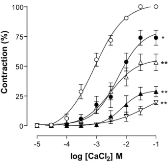 Figure 3. Effect of  β -lapachone on the tonic contraction elicited  by 40 mM KCl ( ¡ ) or 3 x 10 -7  M S-(-) _ Bay K8644 (  ) (n =  5)