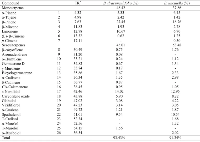 Table 4. Percent composition of the essential oils produced by Baccharis dracunculifolia and Baccharis uncinella D.C