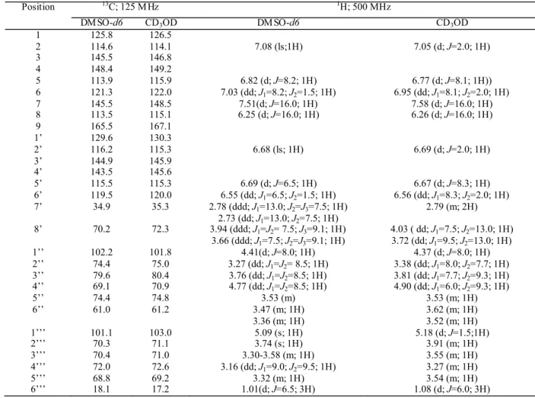 Table 2.  13 C- and  1 H- NMR data for the isolated compound (acteoside) in DMSO-d6 and CD 3 OD:  δ  ppm (mult; J = Hz; H).