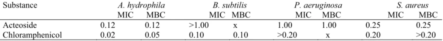 Table 3. Minimal inhibitory concentration (MIC) and minimal bactericidal concentration (MBC) of acteoside and chloramphenicol: 