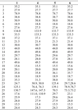 Table 2. NMR data (C 5 D 5 N, J in Hertz in parenthesis) for  vitexin-2”-xyloside, 9. *, +  Overlapped signalsC 13C  1 H  Long-range  connectivities 2J3J2 164.2  H-3 H-2’,6’ 3 102.8 6.80s 4 182.4 H-3 5 160.9 H-6  OH-5 6 98.5 6.27s 7 163.1 H-6  G-1 8 104.0 