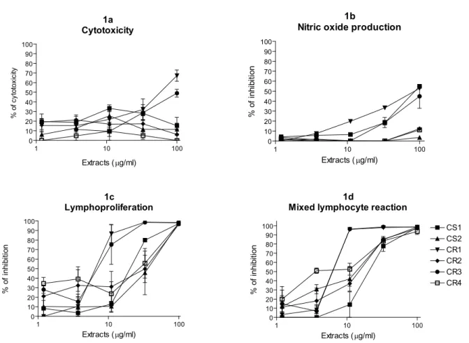 Figure 1. Cytotoxicity and immunomodulatory activity of extracts obtained from two species of Cordia
