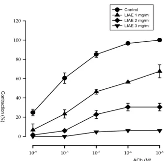 Figure 2. Cumulative log concentration-response curves for  CaCl 2  in the presence and absence of Lippia integrifolia aqueous  extract (LIAE)