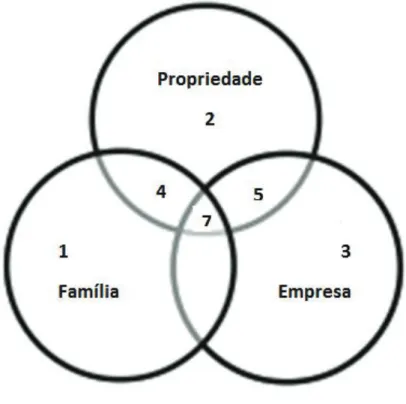 Figura 2: Modelo dos três círculos de uma Empresa Familiar 