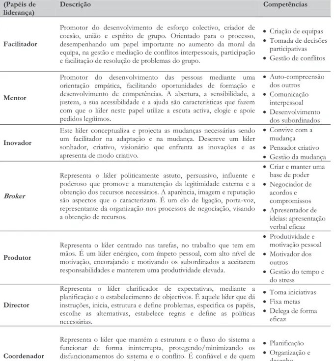 Tabela 3: Papéis e competências de liderança   Dimensões  (Papéis de  liderança)  Descrição  Competências  Facilitador 