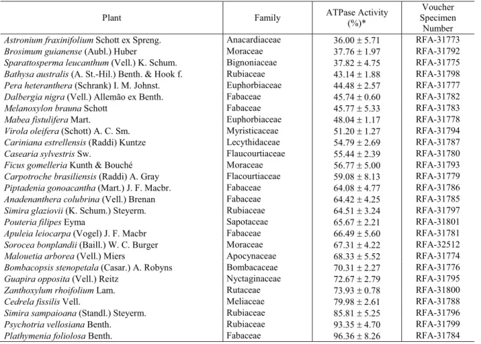 Table 1. Effect of crude ethanol extracts from plants of the Brazilian Atlantic Forest on Pdr5p ATPase activity.