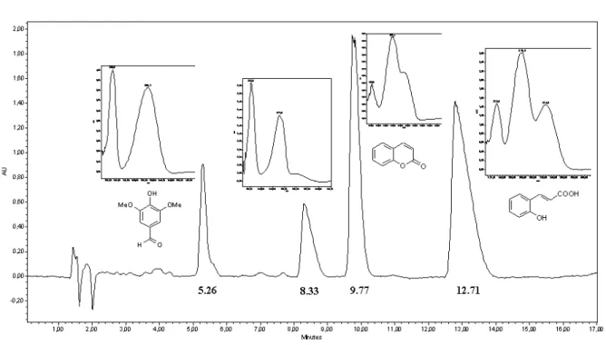 Figure 2. Semi-preparative analysis of guaco medicinal extract. For chromatographic conditions, see experimental.