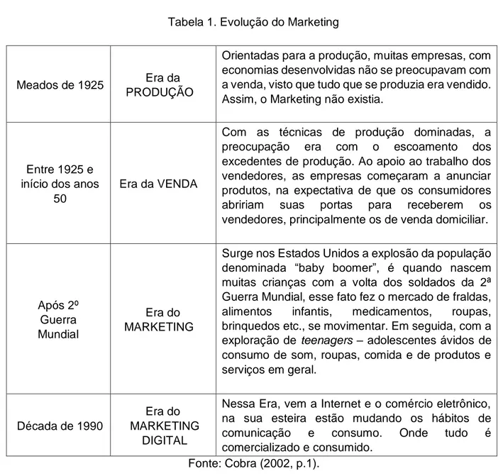 Tabela 1. Evolução do Marketing     