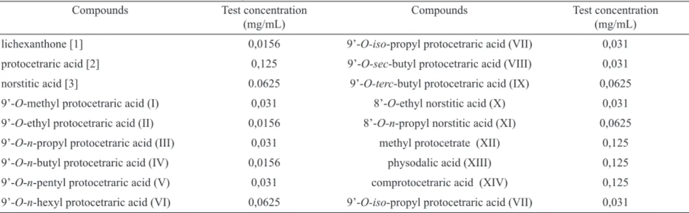Table 1. Tested concentrations used in the assays.