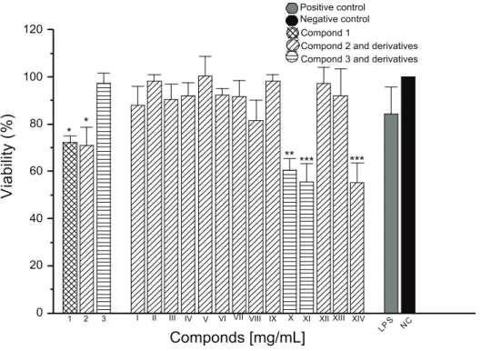 Figure  1.  Determination  of  the  viability  in  macrophages  peritoneal  culture  of  Swiss  mice  in  the  presence  of  phenolic  substances  isolated from Brazilian lichens and their modiication structural products