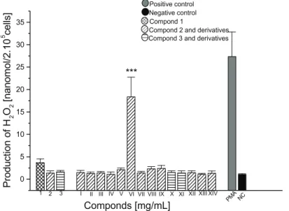 Figure 3. Determination of NO in macrophages peritoneal culture of Swiss mice in the presence of presence of phenolic substances  isolated from Brazilian lichens and their modiication structural products