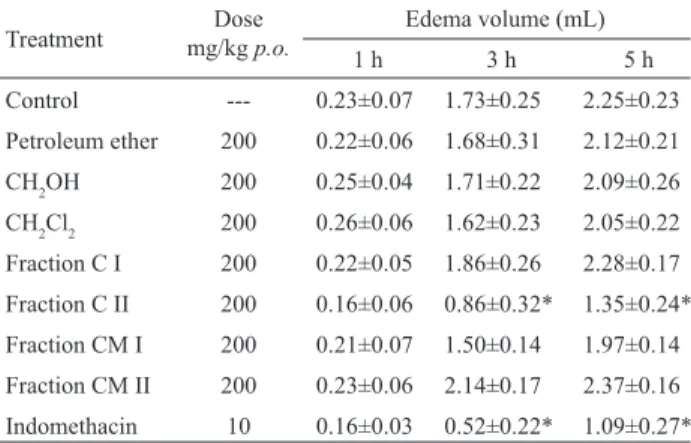 Table  2.  Oral  anti-inlammatory  activity  of  Heterotheca  subaxillaris   var.  latifolia   extracts  and  CH 2 Cl 2   fractions  on  carrageenan induced paw edema in rats.