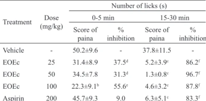 Table 1.  Effect of EOEc or aspirin on writhing induced by acetic  acid.