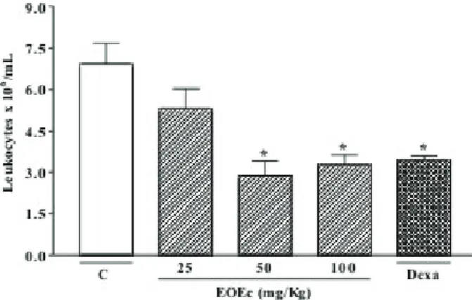 Figure  1  shows  the  inhibitory  effect  of  EOEc  on  carrageenan-induced  response  (58.5  and  52.6%  at  50  and  100  mg/kg,  respectively,  p  <  0.01)