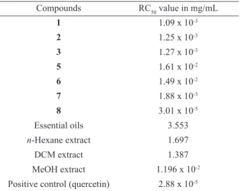 Table  2.  Free  radical  scavenging  activity  of  the  essential  oils,  extracts  and  the  isolated  compounds  (1-9)  determined  by  the  DPPH assay