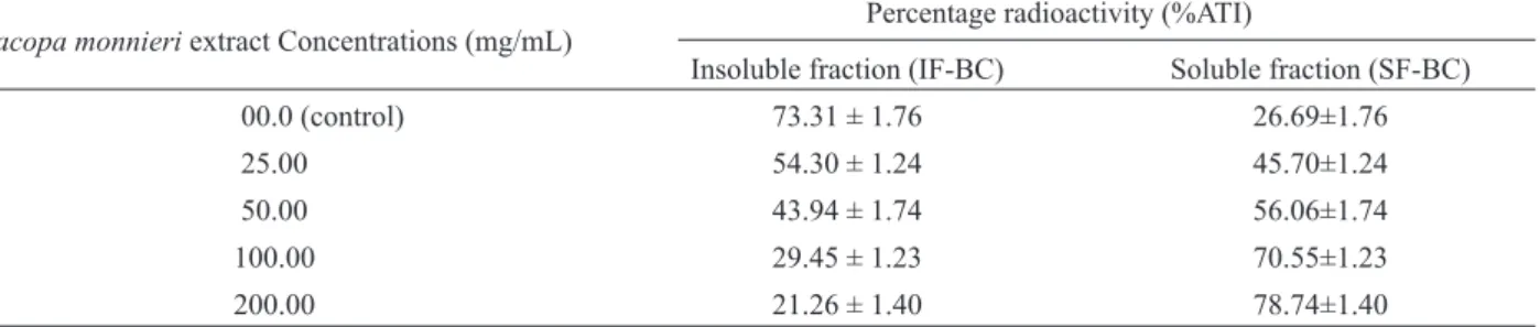 Table 3. Effect of Bacopa monnieri extract on the labeling of insoluble fraction of blood cells (IF-BC) and soluble fraction of blood  cells (SF-BC) with 99mTc.