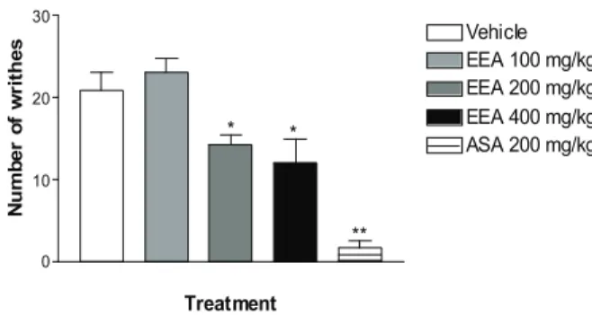 Figure 1. Effect of ethanolic extract of the trunk bark of Amburana  cearensis (EEA) on acetic acid induced writhing test