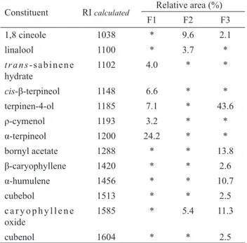 Table 1.  Chemical composition (%) of the fractions of leaf oil of  Alpinia zerumbet. 