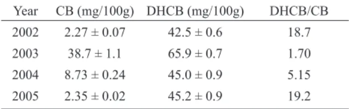 Table  1.  Concentration  of  cucurbitacin  B  (CB)  and  dihydrocucurbitacin  B  (DHCB)  in  the  root  of  Wilbrandia  ebracteata collected on four years.