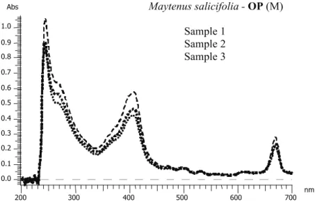 Figure 1.  UV/Vis spectra of the hexane solution from  Maytenus salicifolia  (OP) leaves collected in November (2004).