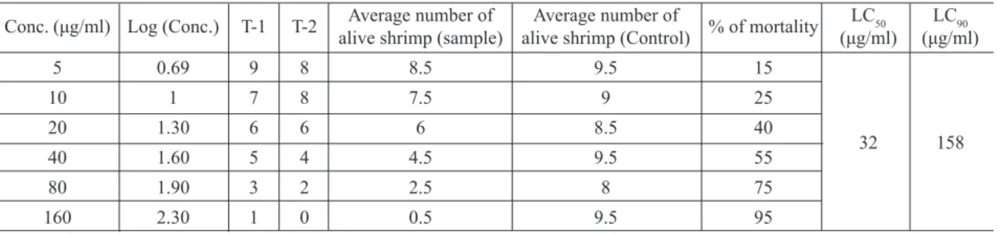 Table 2. Biological activity of ethanol extract of Murraya paniculata on Artemia salina test.