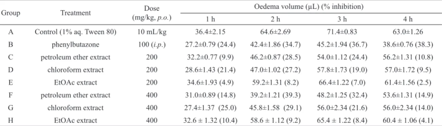 Table 2.  Effect of  Polygonum barbatum var. barbata  extracts in rats observed in the carrageenan-induced edema test.