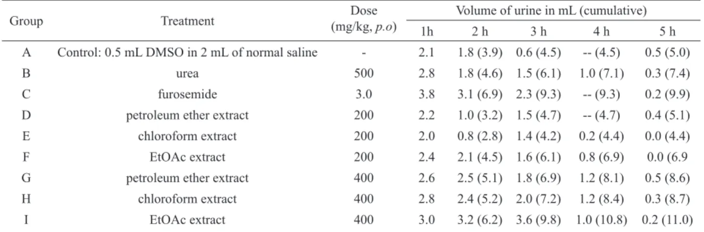 Table 4.  Diuretic activity of  Polygonum barbatum var. barbata  extracts in mice.
