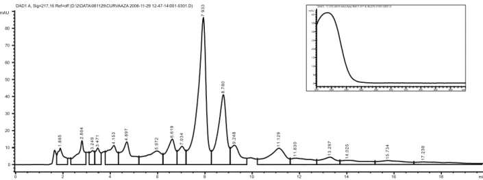 Figure 1. Representative chromatogram of AZA reference solution (0.4 mg/mL) tested by HPLC-UV/DAD, mobile phase Figure 2