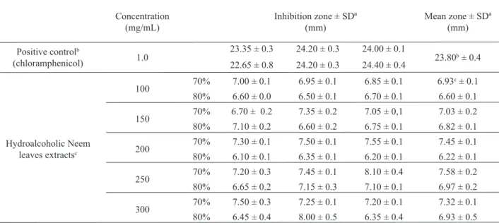 Table 2. Statistic results for Tukey’s test a  in order to verify the dose-response relationship for the hydroalcoholic Neem leaves extracts  at 70% and 80% (v/v) ethanol against S