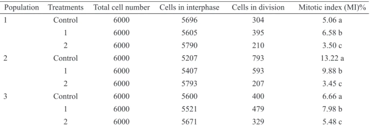 Table 1. Mitotic Index of cells of root-tips of A. cepa treated with extracts of S. microglossa.