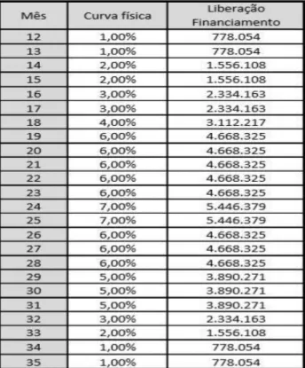 Tabela 3. Características do financiamento 